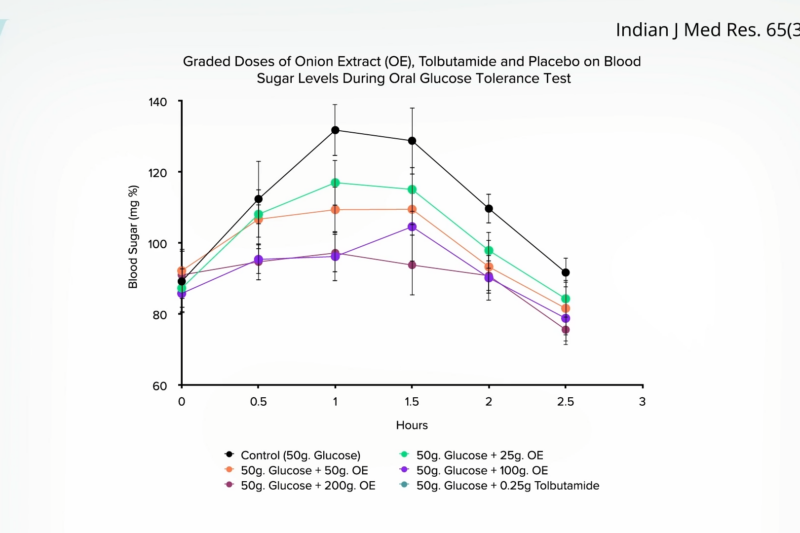 Onions Under the Microscope: Examining Their Potential Role in Weight Loss, Cholesterol Management, and Polycystic Ovary Syndrome