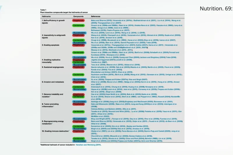 Plants, Not Pills: A Paradigm Shift in Cancer Prevention