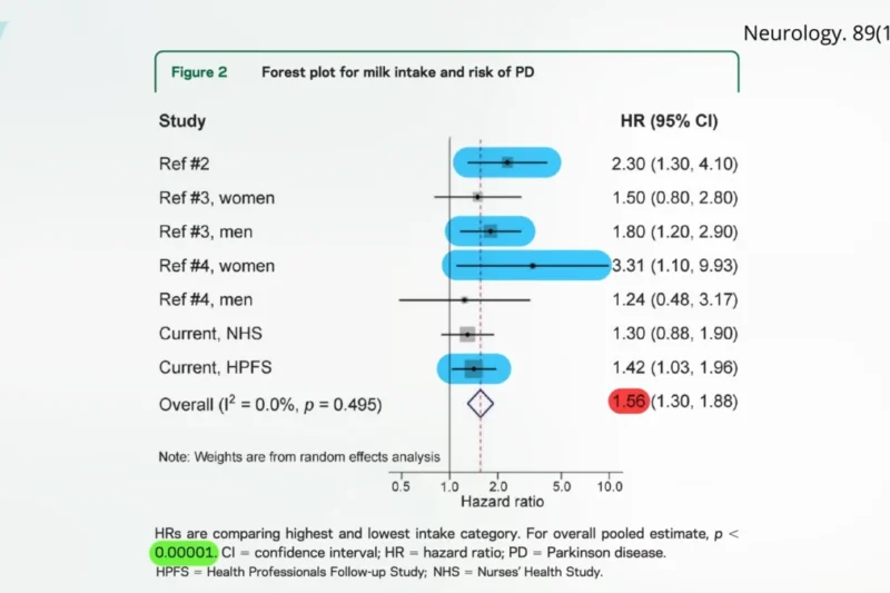 The Brain’s Silent Threat: Unraveling the Link Between Milk Consumption and Parkinson’s Disease