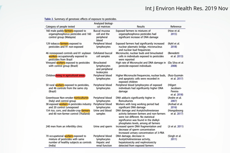 The Evidence Linking Pesticide Exposure to Cancer Risk and the Role of Organic Foods