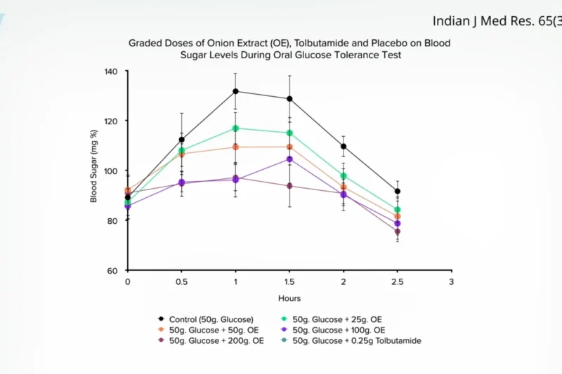 The Evolving Science of Onion Consumption: Examining Potential Benefits for Weight Loss, Cholesterol, and PCOS