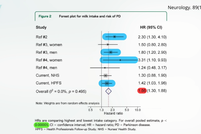 The Milk-Parkinson’s Link: Heptachlor or Galactose, the Brain’s Unseen Adversary?