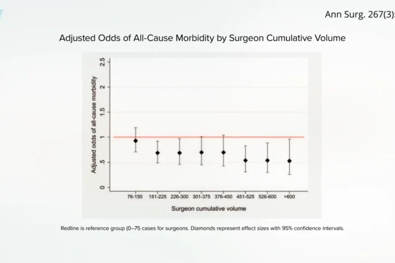 The Skill of the Surgeon: A Critical Factor in Bariatric Weight-Loss Surgery Outcomes