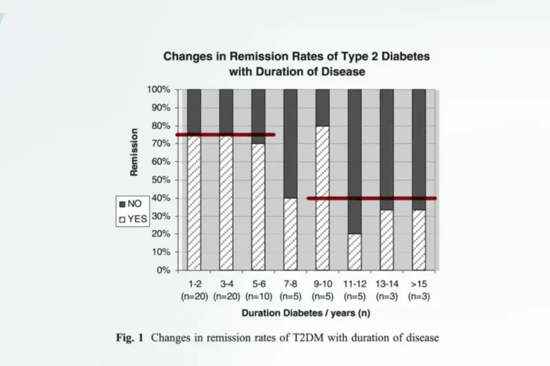 The Unseen Advantages: Why Non-Surgical Weight Loss May Offer Superior Metabolic Benefits for Type 2 Diabetes