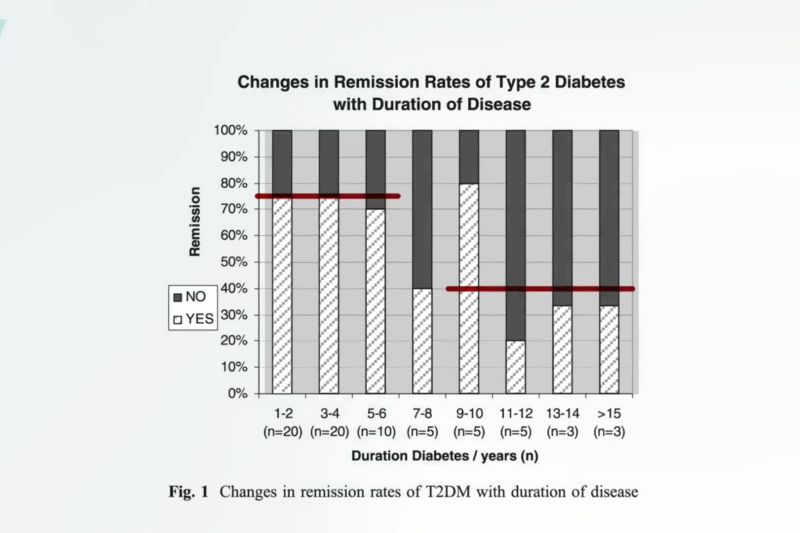 The Weight of Evidence: Rethinking Bariatric Surgery’s Role in Type 2 Diabetes Remission
