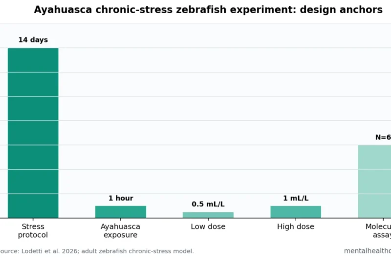 Ayahuasca Reversed Chronic Stress Markers in Zebrafish Model