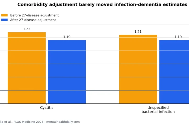 Finnish Registry Study Reinforces Link Between Severe Infections and Dementia, Even After Extensive Comorbidity Adjustment