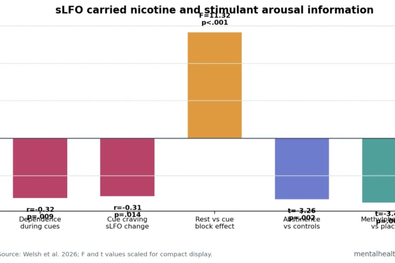 FMRI Low-Frequency Oscillation Tracked Nicotine Dependence and Arousal