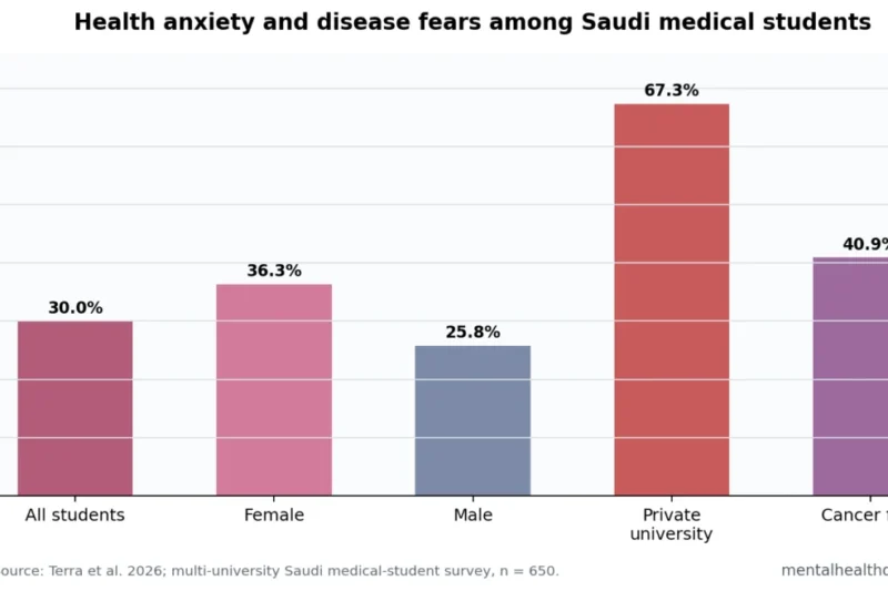 Saudi Medical Students Face Significant Health Anxiety Burden, Landmark 2026 Study Reveals