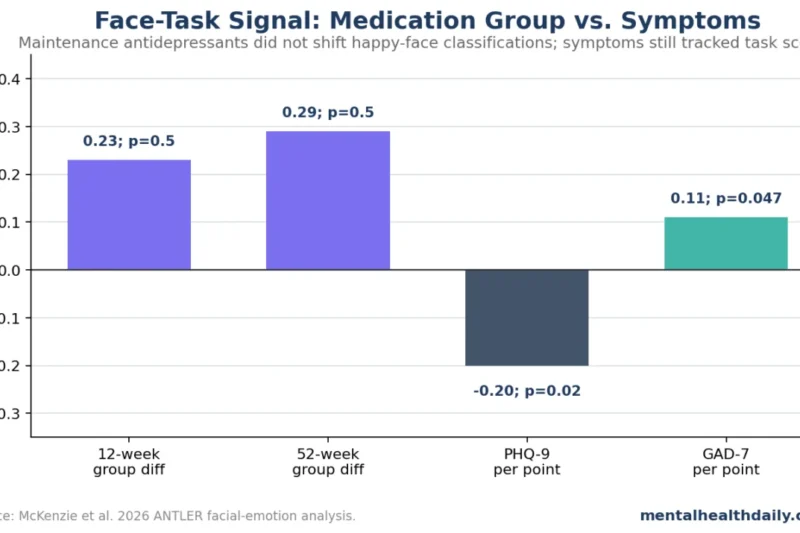 Maintenance Antidepressant Treatment Does Not Preserve Positive Facial Emotion Recognition Bias, ANTLER Study Finds