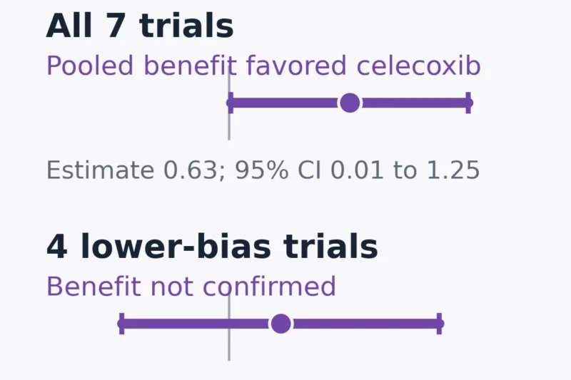 Add-on Celecoxib for Depression Shows Fragile Benefit, Unconfirmed by Higher-Quality Evidence