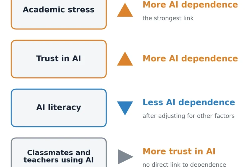 Academic Stress and Trust Drive Generative AI Dependence Among Chinese Journalism Students, While Literacy Offers a Buffer