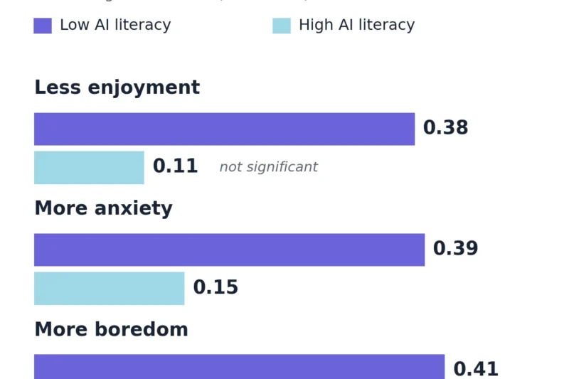 Adaptive AI Learning Tools Linked to Student Disengagement and Weaker Self-Management, Chinese Study Reveals