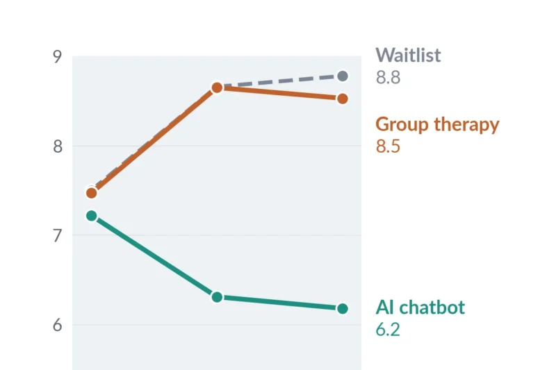 AI Chatbot Outperforms Group Therapy in Reducing University Student Anxiety in Israeli Trial