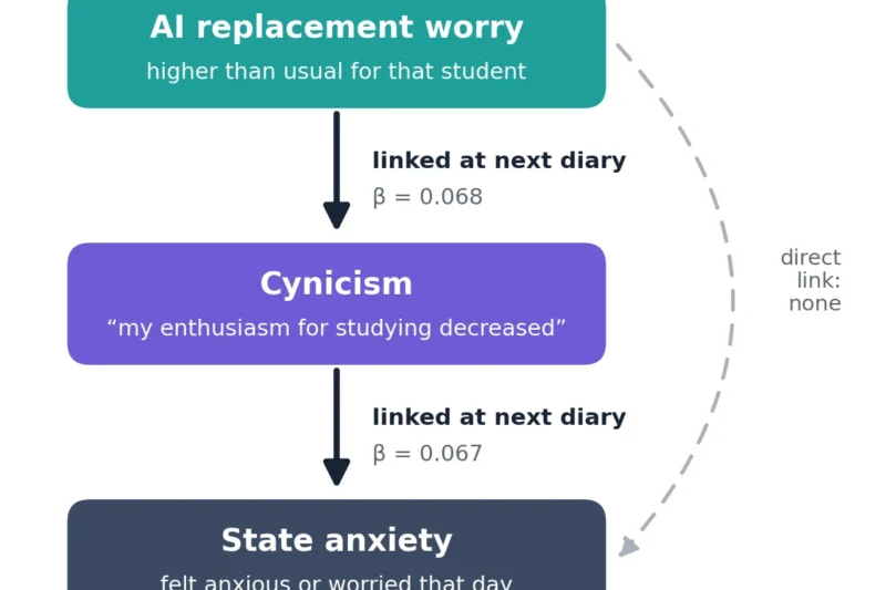 AI Replacement Fears Linked to Next-Day Burnout in Healthcare Students