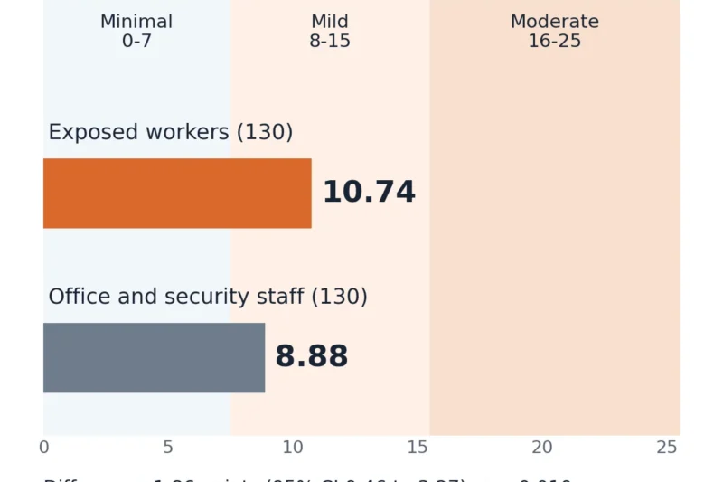 Anxiety Levels Elevated in Iranian Aluminum Smelter Workers, Linked to Chemical Exposures and Job Stress