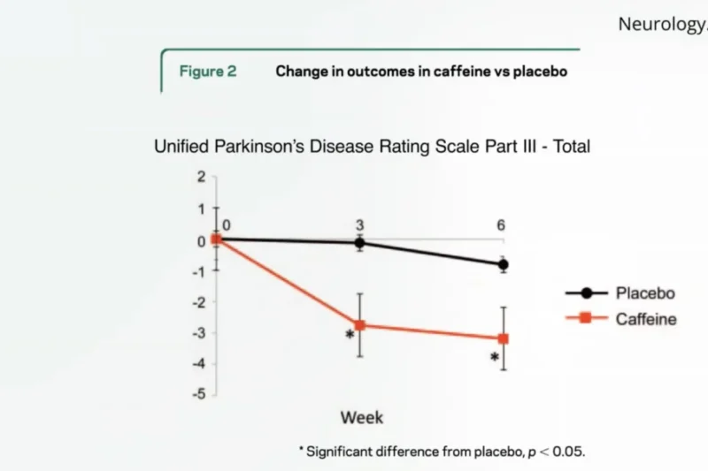 Coffee’s Fleeting Promise: A Double-Edged Sword in Parkinson’s Symptom Management
