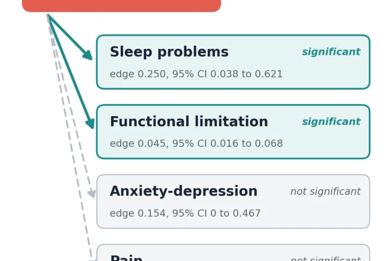 Hospital-Stay Fatigue in Older Rheumatoid Arthritis Patients Predicts Worse Sleep and Functional Decline Post-Discharge, Beijing Study Reveals