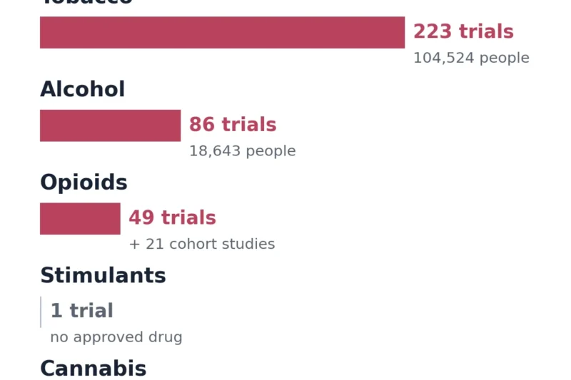 Landmark 2026 Umbrella Review Illuminates Efficacy and Gaps in Addiction Medication Landscape