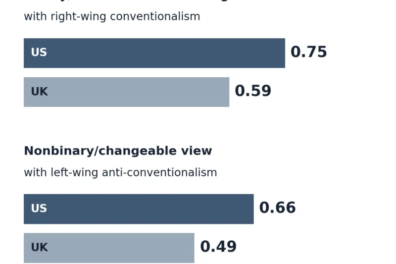 New Research Reveals How Sex and Gender Beliefs Align with Distinct Forms of Authoritarianism Across the Political Spectrum