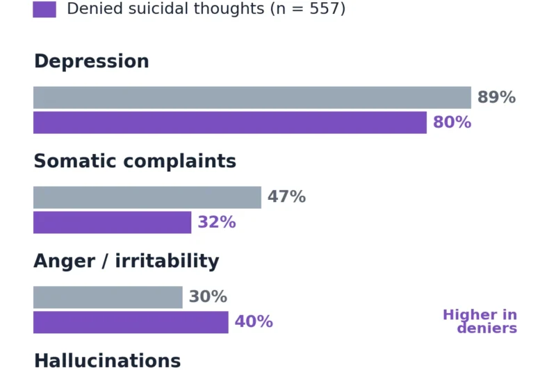 New Study Reveals 45% of Youth in Juvenile Custody Who Attempted Suicide Denied Suicidal Thoughts, Challenging Traditional Screening Models