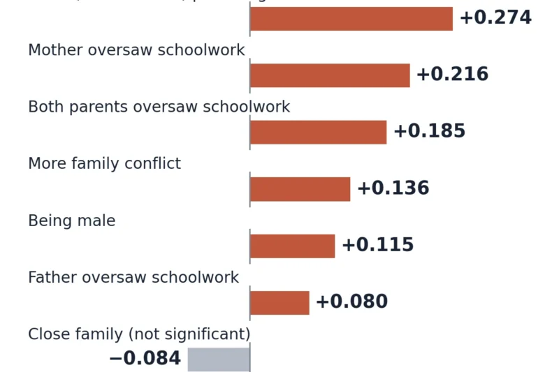 New Study Reveals Link Between Strict Parenting, Family Conflict, and Students’ Perception of Parental Educational Anxiety in China