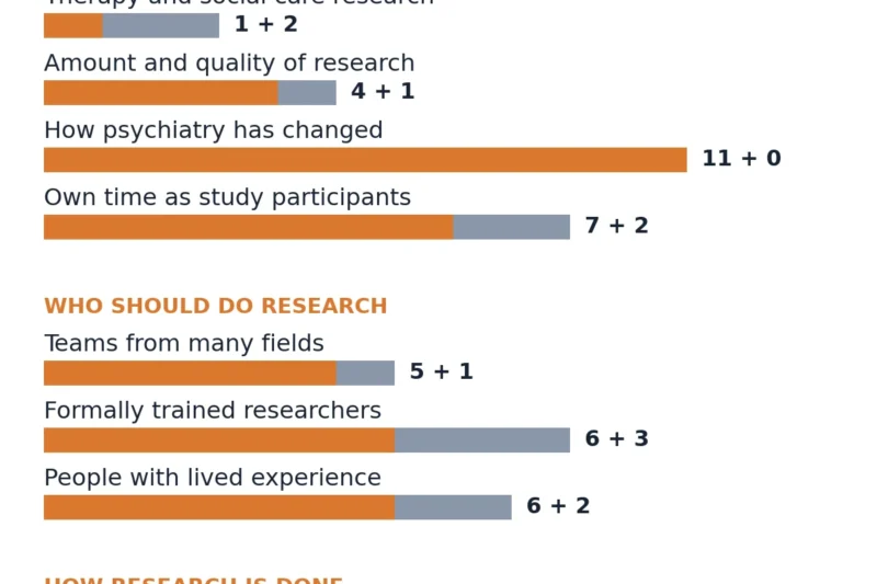 Patients and Peer Workers Demand Equal Voice in Schizophrenia Research, Valuing Psychosocial Approaches as Highly as Biological Ones