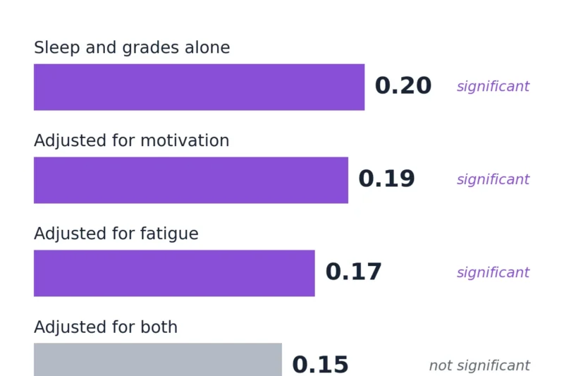 Poor Sleep Linked to Lower Grades in Vietnamese High School Students, 2026 Survey Reveals