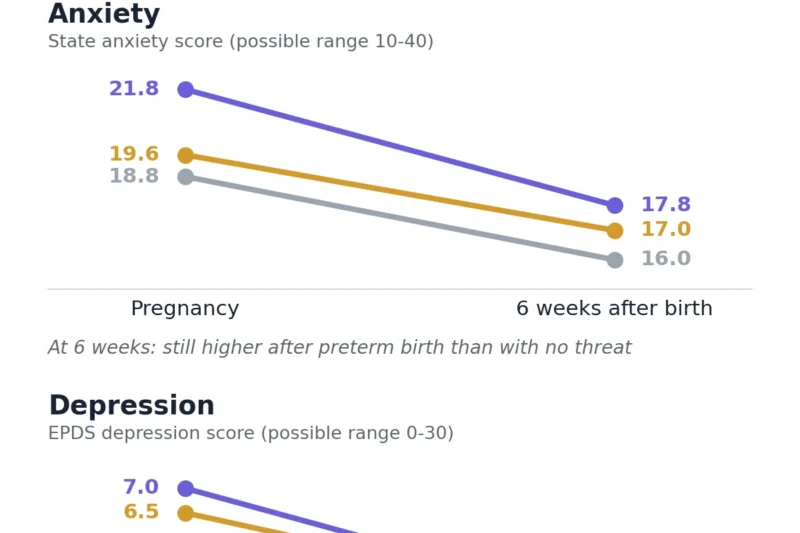 Preterm Birth Linked to Higher Anxiety in Fathers 6 Weeks Later