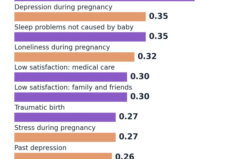 Psychosocial Factors, Not Medical Interventions, Drive Postpartum Depression Risk in German-Speaking Countries, Landmark 2026 Survey Reveals