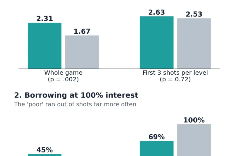 Reanalysis Challenges "Scarcity Mindset" Theory, Suggesting Game Rules, Not Cognitive Shifts, Drove Original Findings