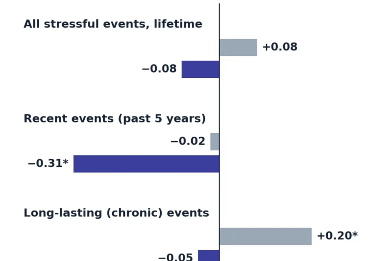Stressful Life Events Linked to Alzheimer’s Amyloid Buildup, Especially with Insomnia, Swedish Study Finds