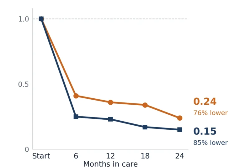 Suicide Attempt Odds Fell 85% During US Early Psychosis Care