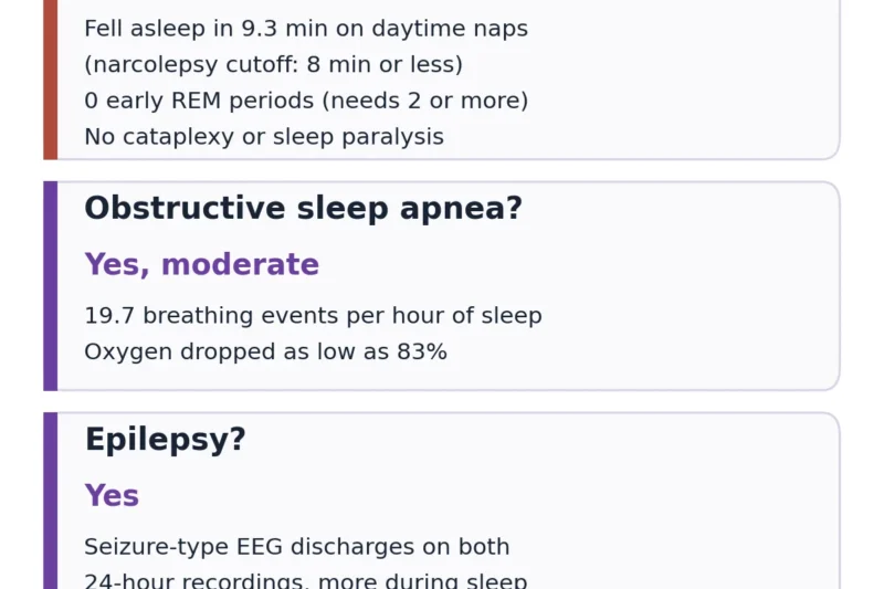 Suspected Narcolepsy Turned Out to Be Epilepsy and Sleep Apnea