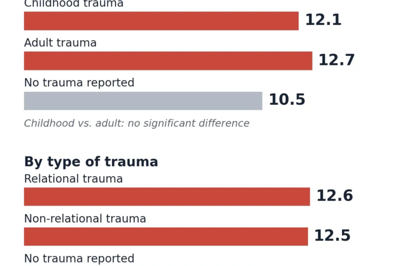 Traumatic Events Linked to Heightened Credulity, Potentially Aggravating PTSD Symptoms