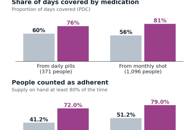 Two-Month Aripiprazole Injection Linked to Improved Medication Adherence and Reduced Healthcare Utilization in Bipolar I Disorder Patients