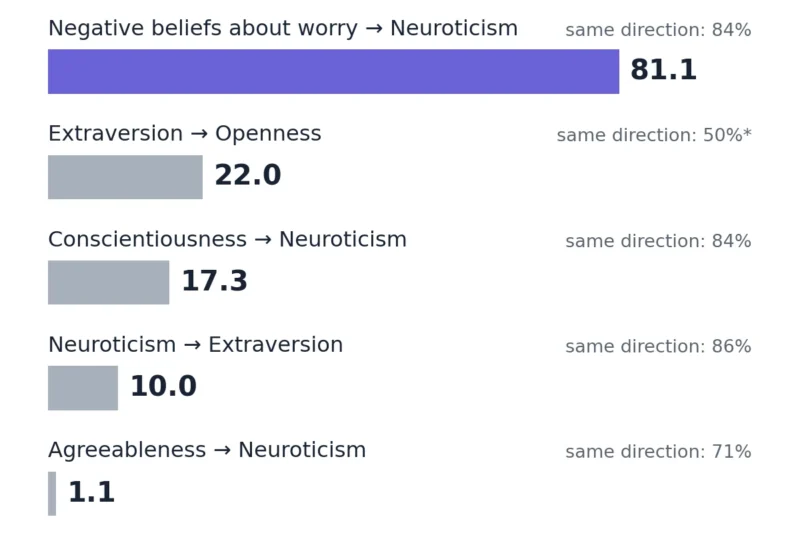 Unveiling the Deep Connection: How Beliefs About Worry Shape Neuroticism