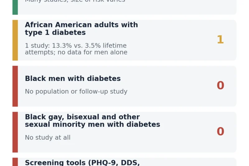 Urgent Call for Research: Suicide Risk in Black Men with Diabetes a Critically Understudied Crisis